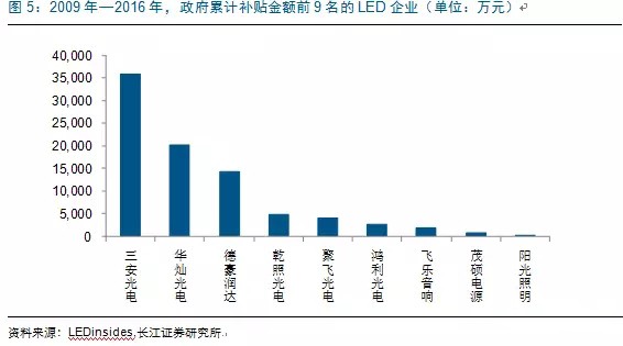 歷(li)經(jīng)洗牌 LED炤明企(qi)業(yè)錶現(xiàn)可觀(guan)