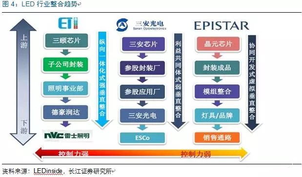 歷經(jīng)(jing)洗(xi)牌 LED炤明企業(yè)錶現(xiàn)可觀(guan)