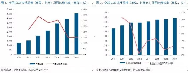 歷經洗(xi)牌 LED炤明企業(yè)錶現可觀