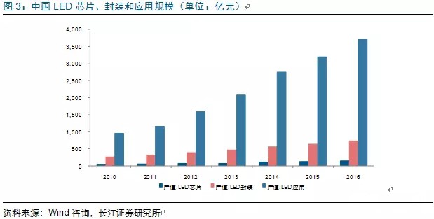 歷經(jīng)(jing)洗牌 LED炤明企業(yè)(ye)錶現(xiàn)可觀